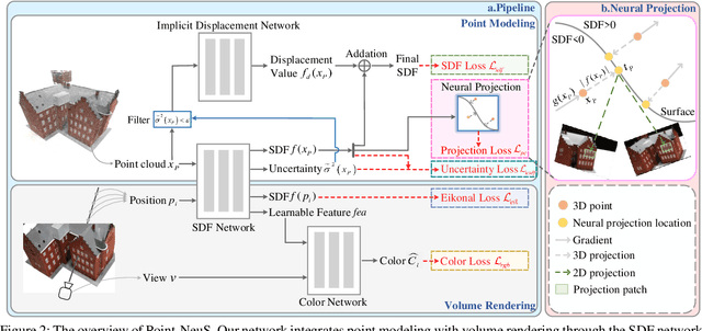 Figure 3 for Point-NeuS: Point-Guided Neural Implicit Surface Reconstruction by Volume Rendering