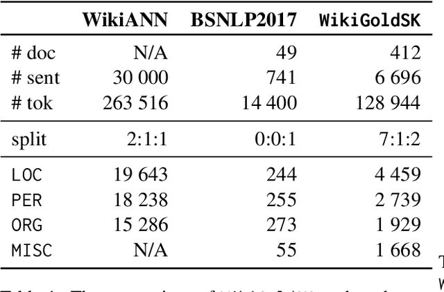 Figure 1 for WikiGoldSK: Annotated Dataset, Baselines and Few-Shot Learning Experiments for Slovak Named Entity Recognition