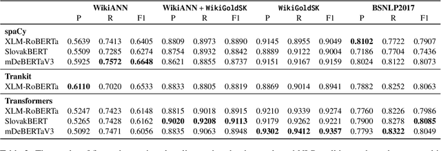 Figure 3 for WikiGoldSK: Annotated Dataset, Baselines and Few-Shot Learning Experiments for Slovak Named Entity Recognition