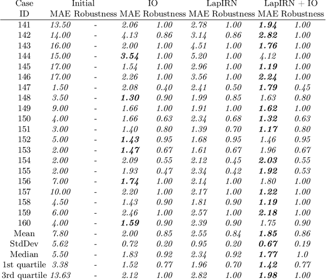 Figure 2 for Unsupervised Method for Intra-patient Registration of Brain Magnetic Resonance Images based on Objective Function Weighting by Inverse Consistency: Contribution to the BraTS-Reg Challenge