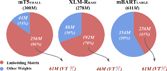 Figure 1 for An Efficient Multilingual Language Model Compression through Vocabulary Trimming