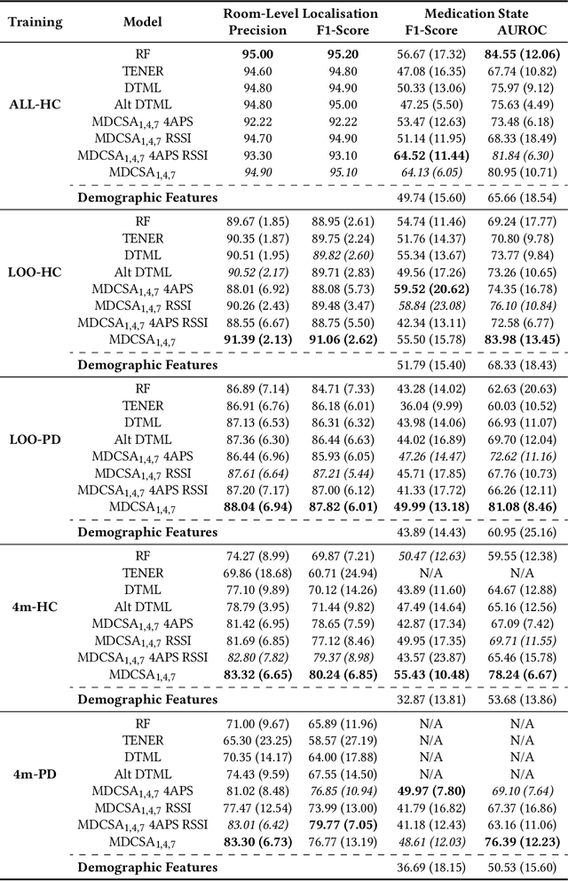 Figure 2 for Multimodal Indoor Localisation in Parkinson's Disease for Detecting Medication Use: Observational Pilot Study in a Free-Living Setting