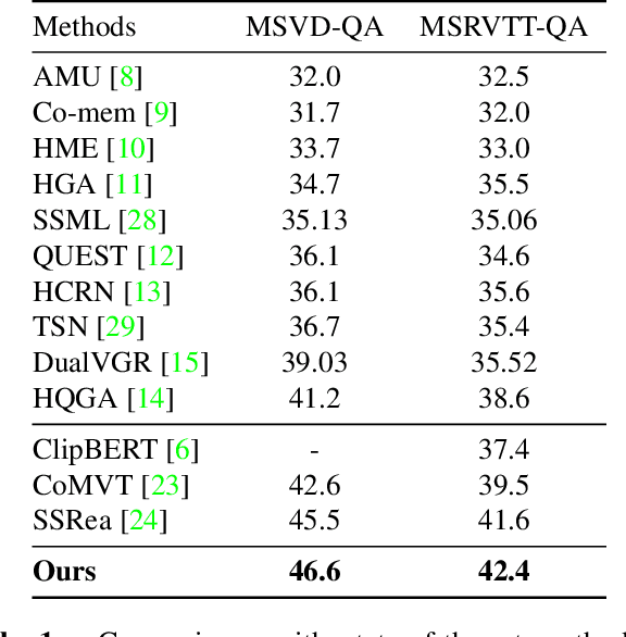 Figure 2 for Video Question Answering Using CLIP-Guided Visual-Text Attention