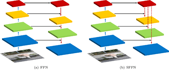 Figure 1 for Skipped Feature Pyramid Network with Grid Anchor for Object Detection