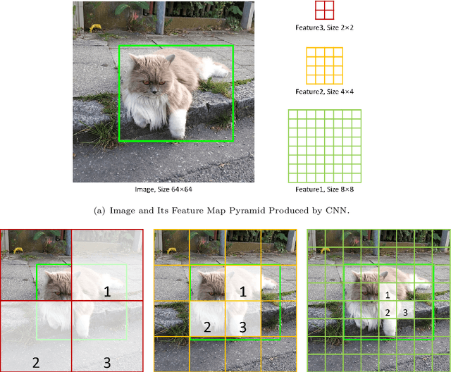 Figure 4 for Skipped Feature Pyramid Network with Grid Anchor for Object Detection