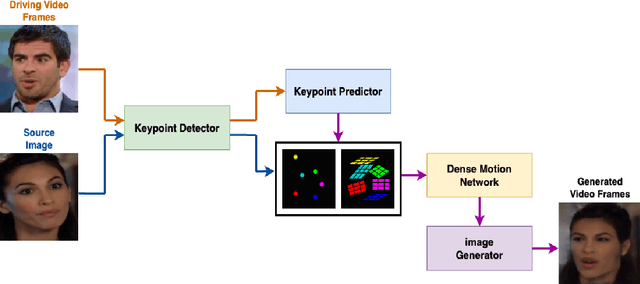 Figure 1 for Enhancing Bandwidth Efficiency for Video Motion Transfer Applications using Deep Learning Based Keypoint Prediction