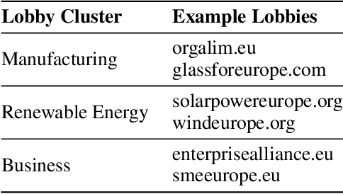 Figure 3 for Studying Lobby Influence in the European Parliament