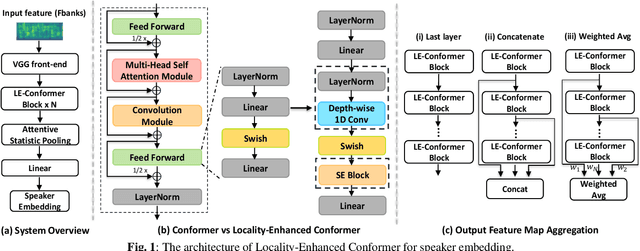 Figure 1 for Improving Transformer-based Networks With Locality For Automatic Speaker Verification