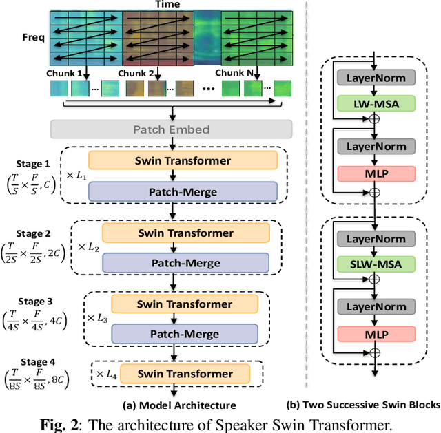 Figure 3 for Improving Transformer-based Networks With Locality For Automatic Speaker Verification