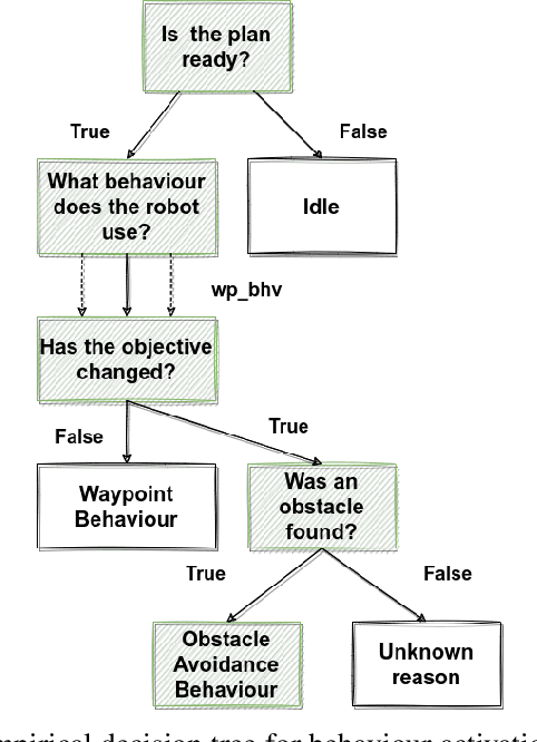 Figure 2 for A Surrogate Model Framework for Explainable Autonomous Behaviour