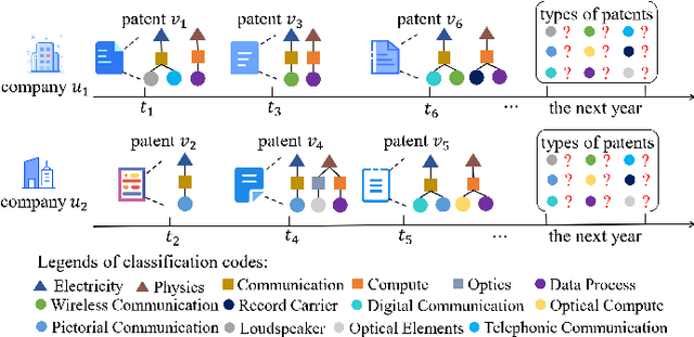 Figure 1 for Event-based Dynamic Graph Representation Learning for Patent Application Trend Prediction