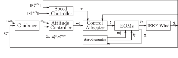 Figure 1 for Navigation and Control of Unconventional VTOL UAVs in Forward-Flight with Explicit Wind Velocity Estimation