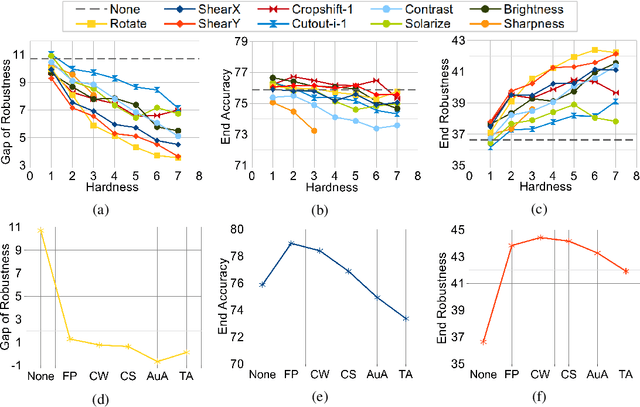 Figure 3 for Data Augmentation Alone Can Improve Adversarial Training