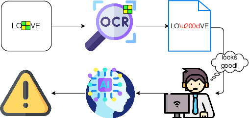 Figure 1 for Invisible Threats: Backdoor Attack in OCR Systems