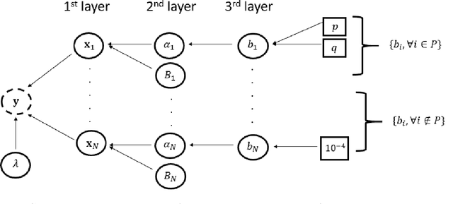 Figure 3 for A Novel Sparse Bayesian Learning and Its Application to Fault Diagnosis for Multistation Assembly Systems
