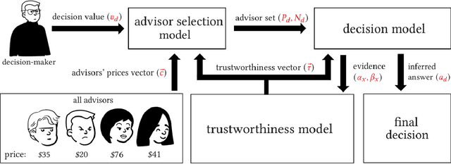 Figure 2 for MADDM: Multi-Advisor Dynamic Binary Decision-Making by Maximizing the Utility