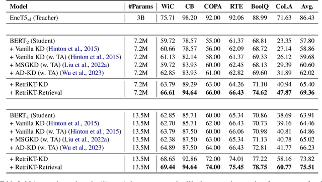 Figure 3 for Retrieval-based Knowledge Transfer: An Effective Approach for Extreme Large Language Model Compression