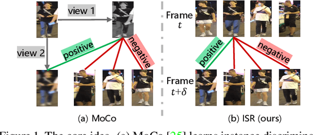 Figure 1 for Identity-Seeking Self-Supervised Representation Learning for Generalizable Person Re-identification