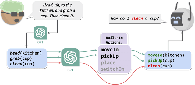 Figure 1 for VAL: Interactive Task Learning with GPT Dialog Parsing