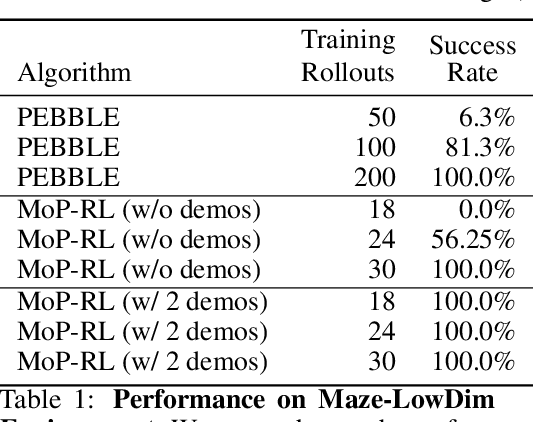 Figure 2 for Efficient Preference-Based Reinforcement Learning Using Learned Dynamics Models