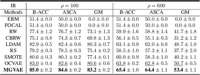 Figure 4 for Generative Oversampling for Imbalanced Data via Majority-Guided VAE