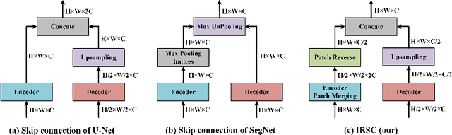 Figure 3 for SegNetr: Rethinking the local-global interactions and skip connections in U-shaped networks