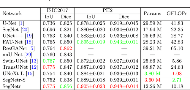 Figure 2 for SegNetr: Rethinking the local-global interactions and skip connections in U-shaped networks