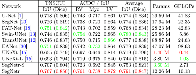 Figure 4 for SegNetr: Rethinking the local-global interactions and skip connections in U-shaped networks