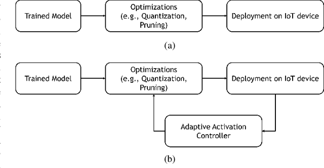 Figure 1 for On the fly Deep Neural Network Optimization Control for Low-Power Computer Vision