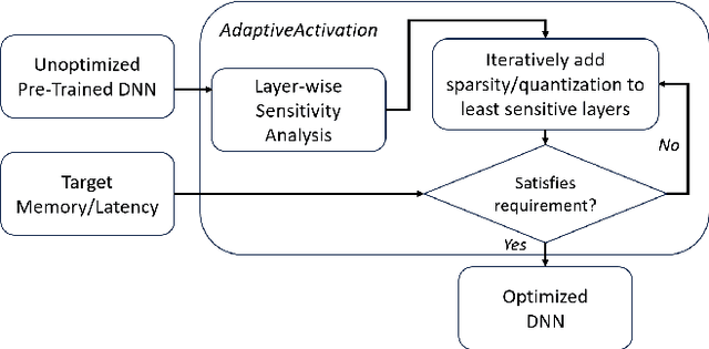 Figure 2 for On the fly Deep Neural Network Optimization Control for Low-Power Computer Vision