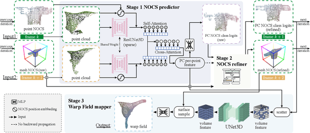 Figure 2 for GarmentTracking: Category-Level Garment Pose Tracking