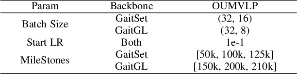 Figure 4 for Unsupervised Gait Recognition with Selective Fusion