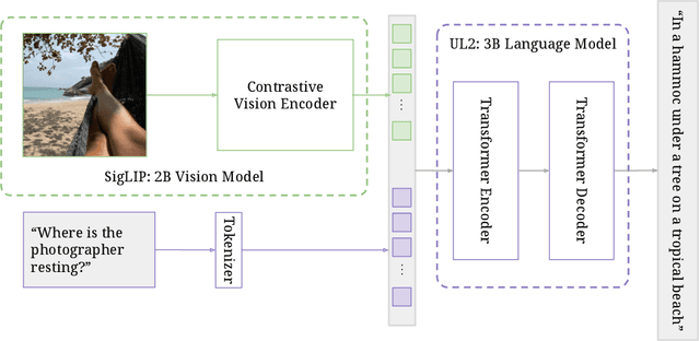 Figure 1 for PaLI-3 Vision Language Models: Smaller, Faster, Stronger