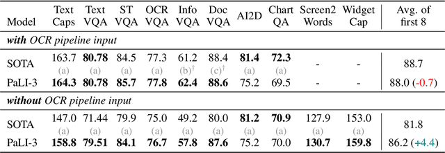 Figure 3 for PaLI-3 Vision Language Models: Smaller, Faster, Stronger