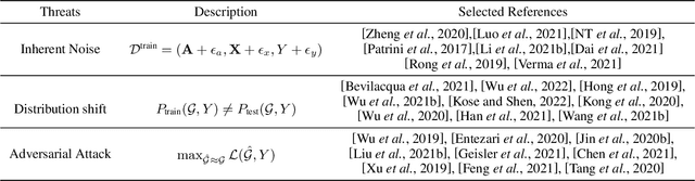 Figure 2 for Recent Advances in Reliable Deep Graph Learning: Adversarial Attack, Inherent Noise, and Distribution Shift