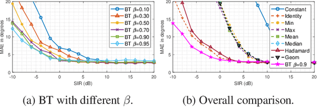 Figure 3 for A DNN based Normalized Time-frequency Weighted Criterion for Robust Wideband DoA Estimation