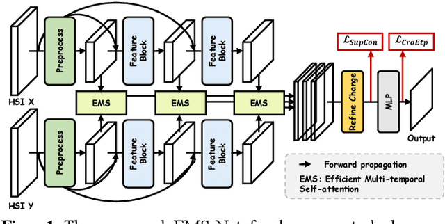 Figure 1 for EMS-Net: Efficient Multi-Temporal Self-Attention For Hyperspectral Change Detection