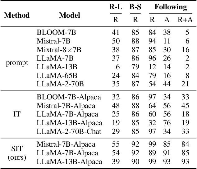 Figure 2 for Fine-tuning Large Language Models with Sequential Instructions