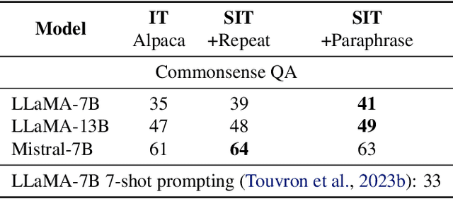 Figure 3 for Fine-tuning Large Language Models with Sequential Instructions
