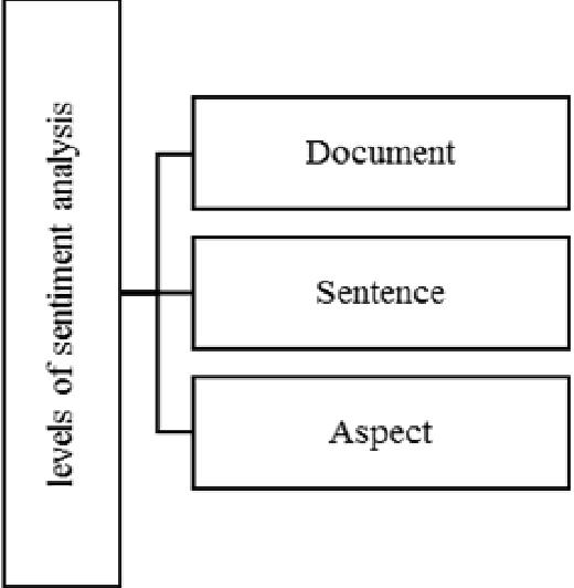 Figure 1 for Types of Approaches, Applications and Challenges in the Development of Sentiment Analysis Systems