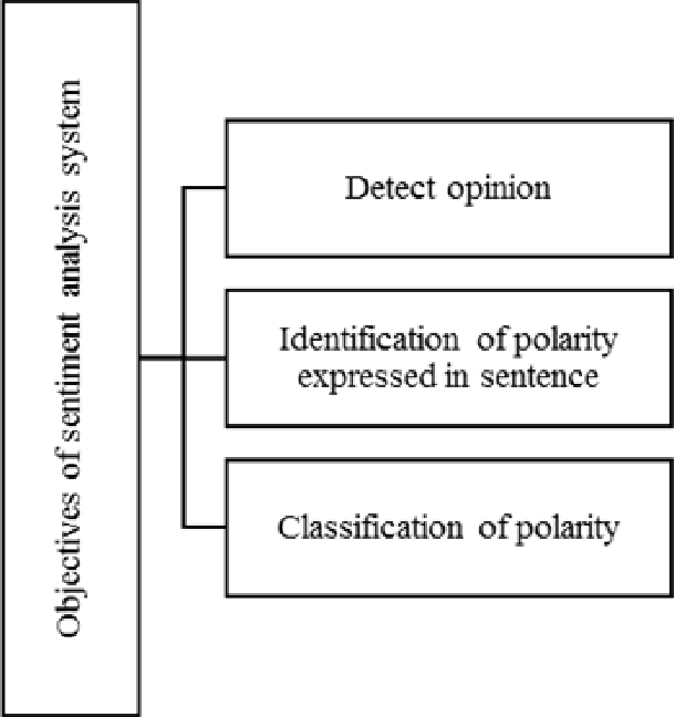 Figure 3 for Types of Approaches, Applications and Challenges in the Development of Sentiment Analysis Systems