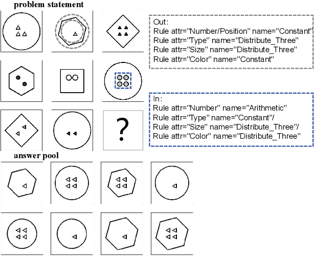 Figure 1 for D4C glove-train: solving the RPM and Bongard-logo problem by distributing and Circumscribing concepts
