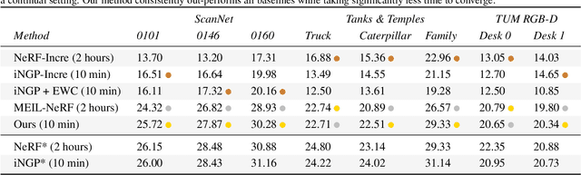 Figure 2 for Instant Continual Learning of Neural Radiance Fields
