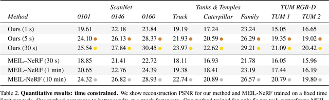 Figure 4 for Instant Continual Learning of Neural Radiance Fields