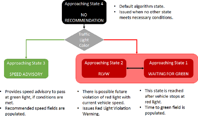 Figure 4 for Hardware-in-the-Loop and Road Testing of RLVW and GLOSA Connected Vehicle Applications