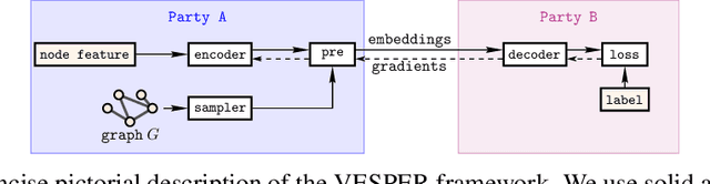 Figure 1 for Privacy-preserving design of graph neural networks with applications to vertical federated learning