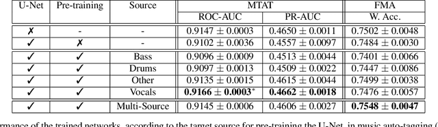 Figure 2 for Pre-training Music Classification Models via Music Source Separation