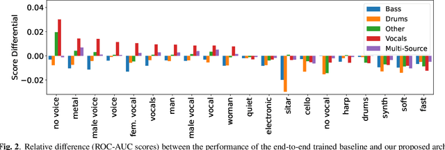 Figure 4 for Pre-training Music Classification Models via Music Source Separation