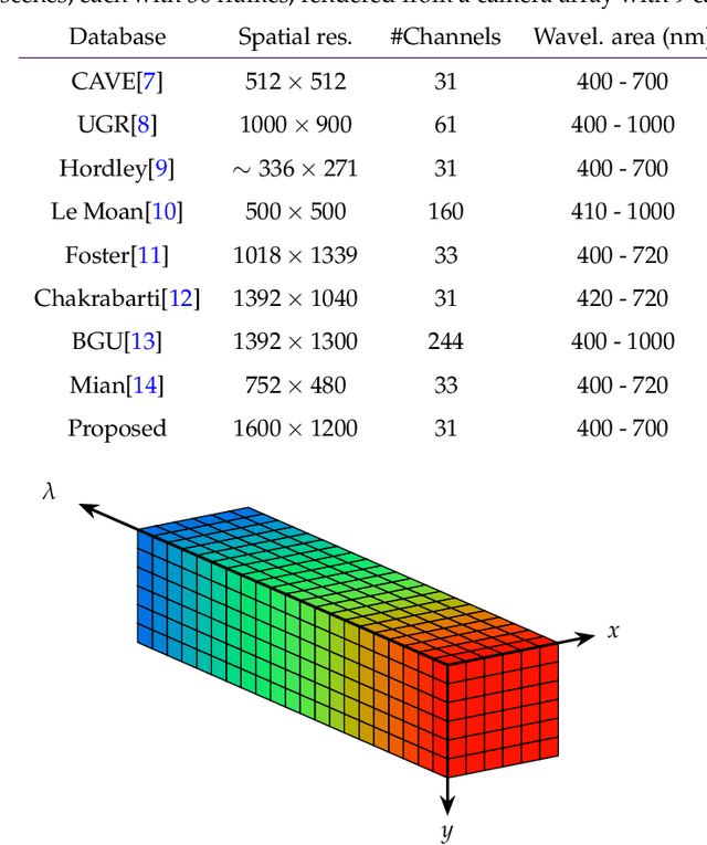 Figure 1 for A Synthetic Hyperspectral Array Video Database with Applications to Cross-Spectral Reconstruction and Hyperspectral Video Coding