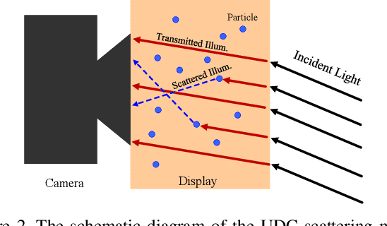 Figure 3 for Under-Display Camera Image Restoration with Scattering Effect